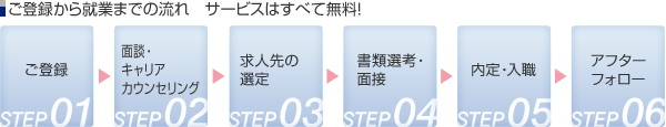 就業までの流れ