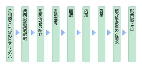 人材紹介サービスの流れ